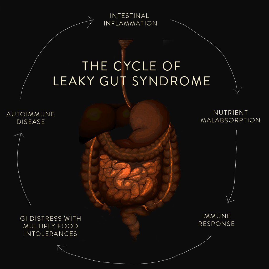 Leaky gut syndrome исследования